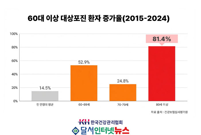 초고령사회 위협하는 대상포진... 60대 이상 10년 새 46.6% 급증